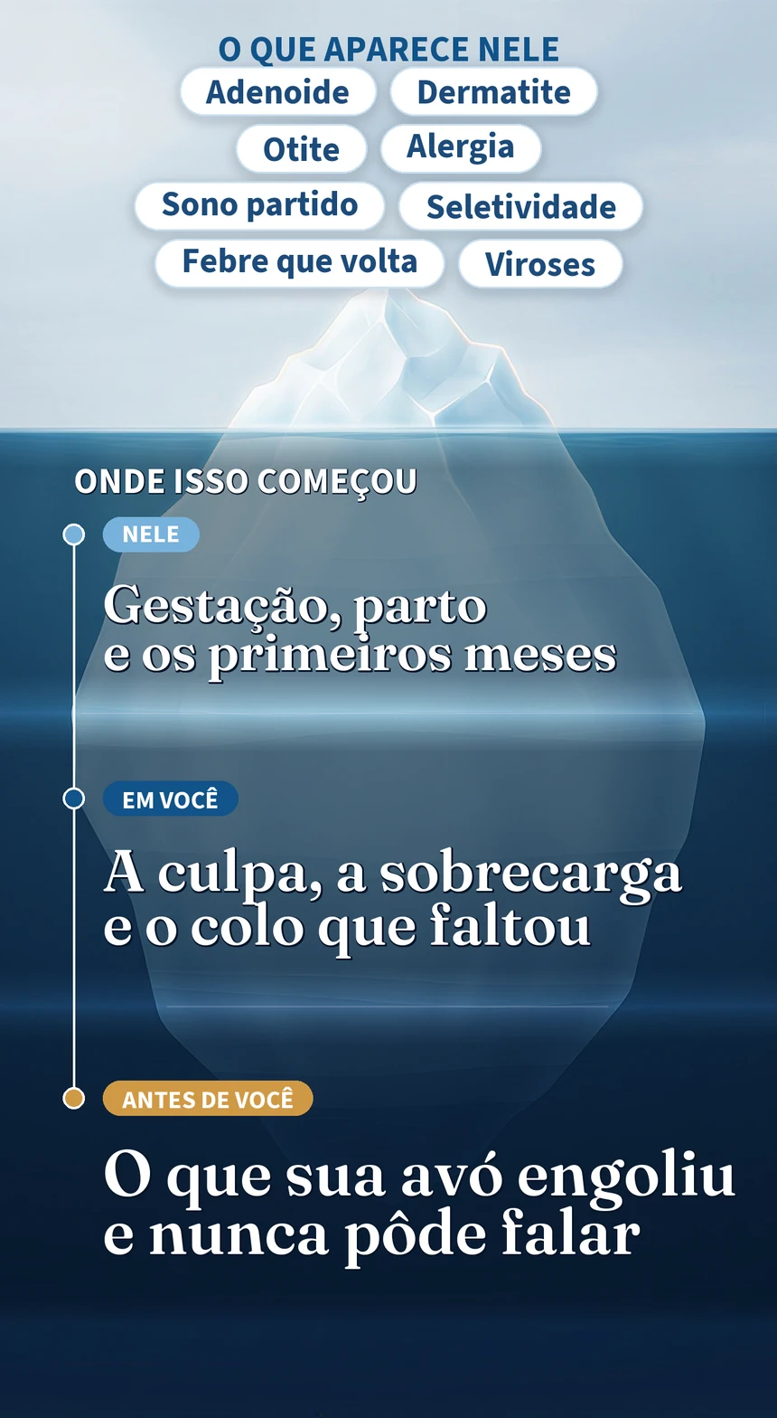 Acima da água os sintomas que aparecem nele. Abaixo, as três camadas de onde isso começou: nele, em você e antes de você