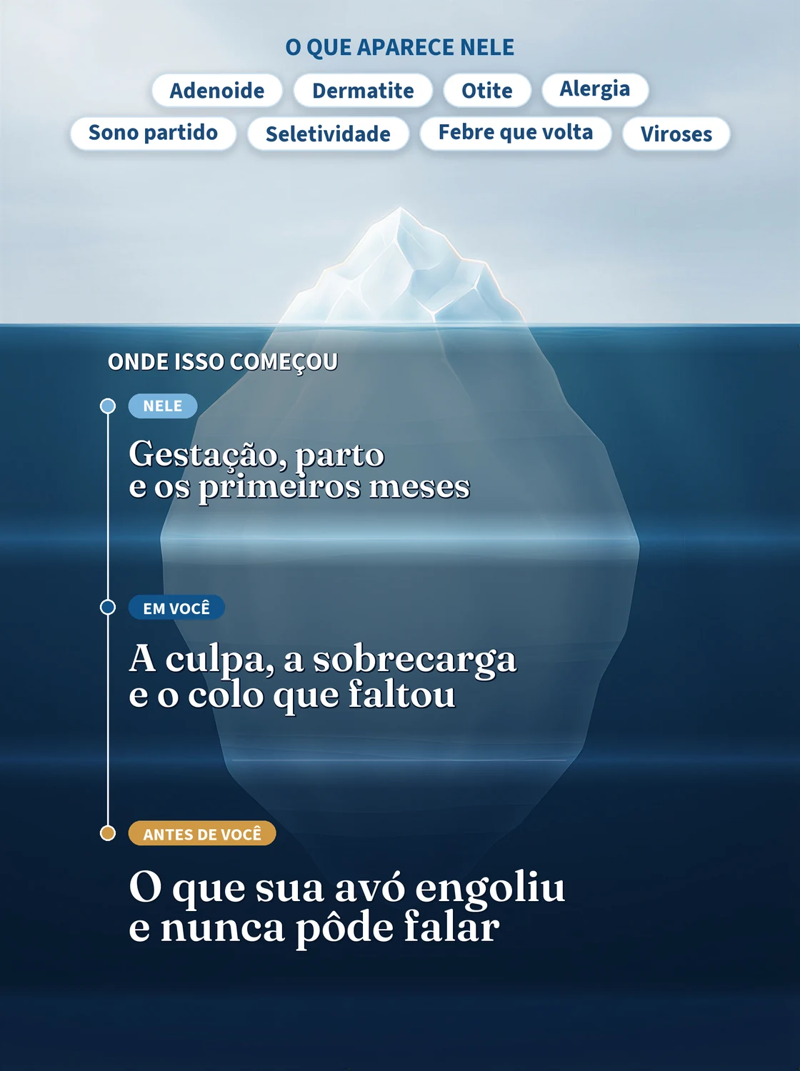 Acima da água os sintomas que aparecem nele. Abaixo, as três camadas de onde isso começou: nele, em você e antes de você